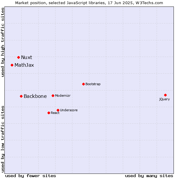 Market position of Backbone vs. Nuxt vs. MathJax