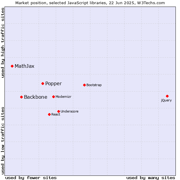 Market position of Popper vs. Backbone vs. MathJax
