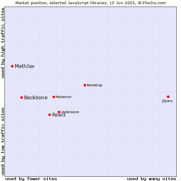 Market position of React vs. Backbone vs. MathJax