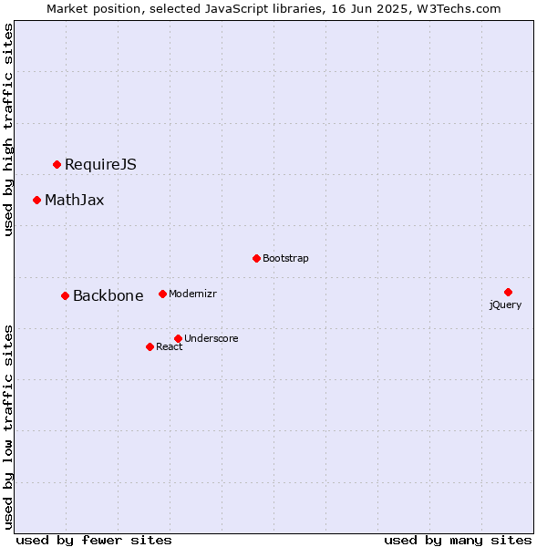 Market position of Backbone vs. RequireJS vs. MathJax