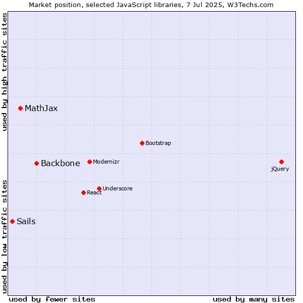 Market position of Backbone vs. MathJax vs. Sails