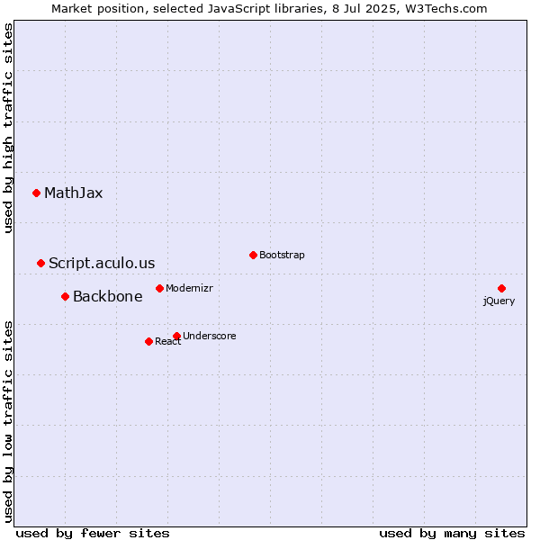 Market position of Backbone vs. Script.aculo.us vs. MathJax