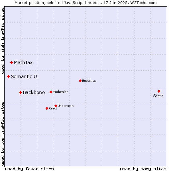 Market position of Backbone vs. MathJax vs. Semantic UI