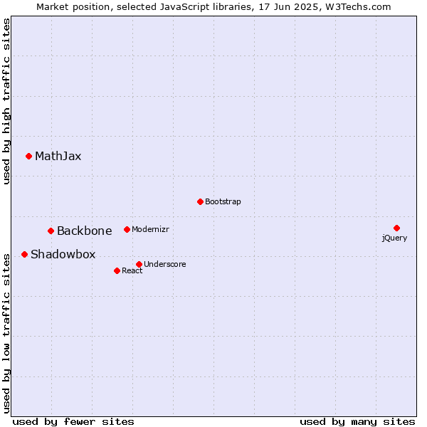 Market position of Backbone vs. MathJax vs. Shadowbox