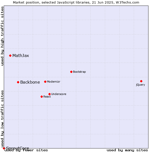 Market position of Backbone vs. MathJax vs. SproutCore