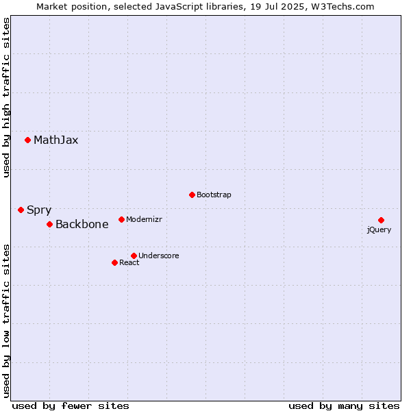 Market position of Backbone vs. MathJax vs. Spry