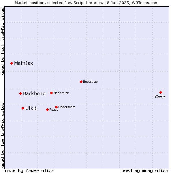 Market position of UIkit vs. Backbone vs. MathJax