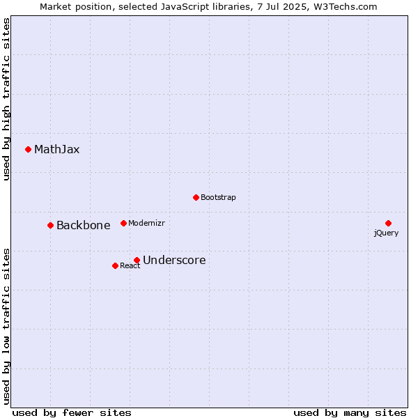 Market position of Underscore vs. Backbone vs. MathJax