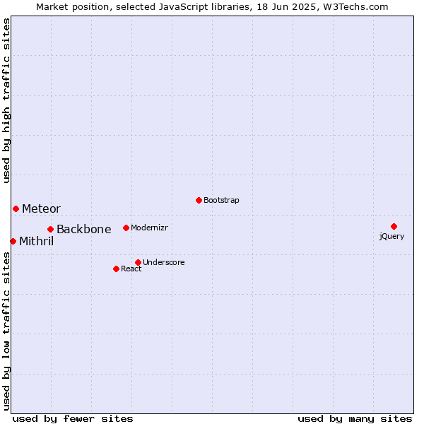 Market position of Backbone vs. Meteor vs. Mithril