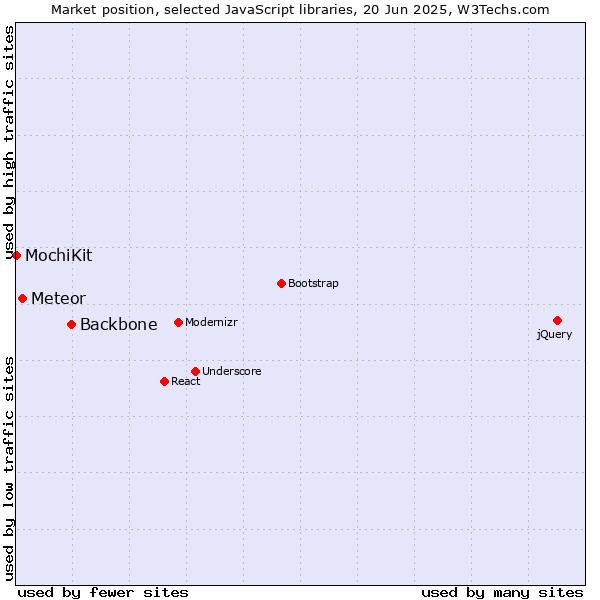 Market position of Backbone vs. Meteor vs. MochiKit