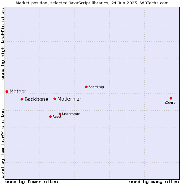 Market position of Modernizr vs. Backbone vs. Meteor
