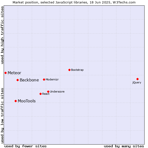 Market position of Backbone vs. MooTools vs. Meteor