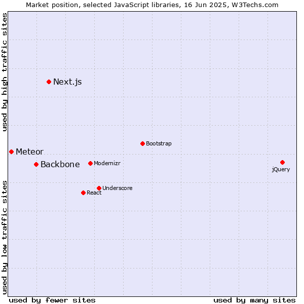 Market position of Next.js vs. Backbone vs. Meteor