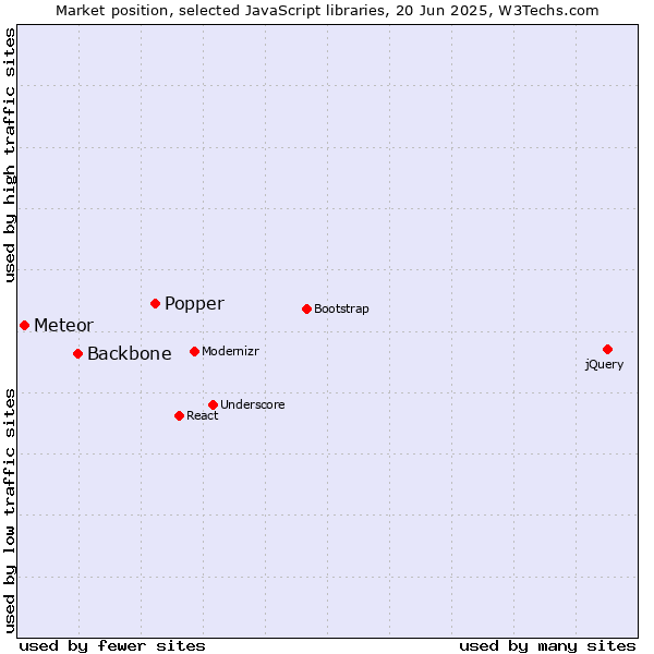 Market position of Popper vs. Backbone vs. Meteor