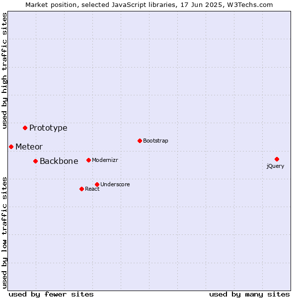 Market position of Backbone vs. Prototype vs. Meteor