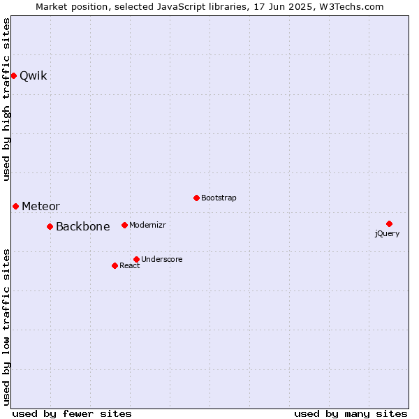 Market position of Backbone vs. Meteor vs. Qwik