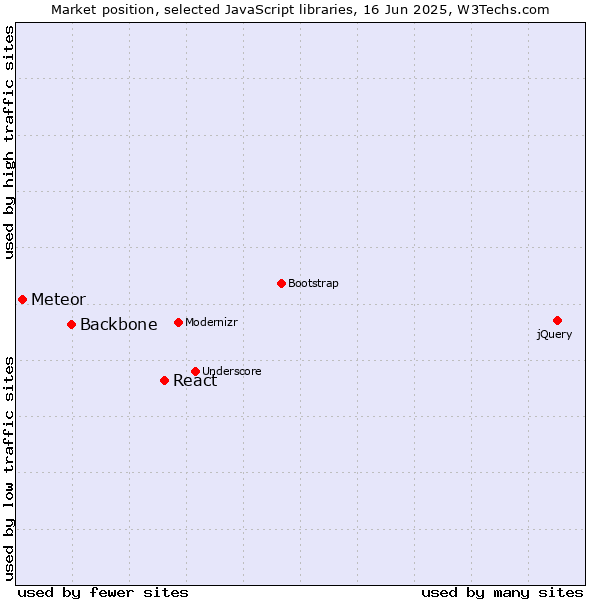 Market position of React vs. Backbone vs. Meteor
