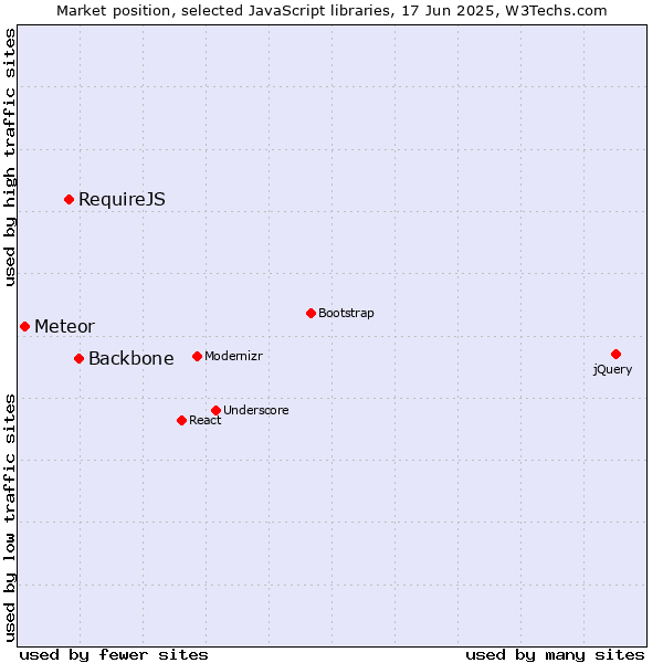 Market position of Backbone vs. RequireJS vs. Meteor