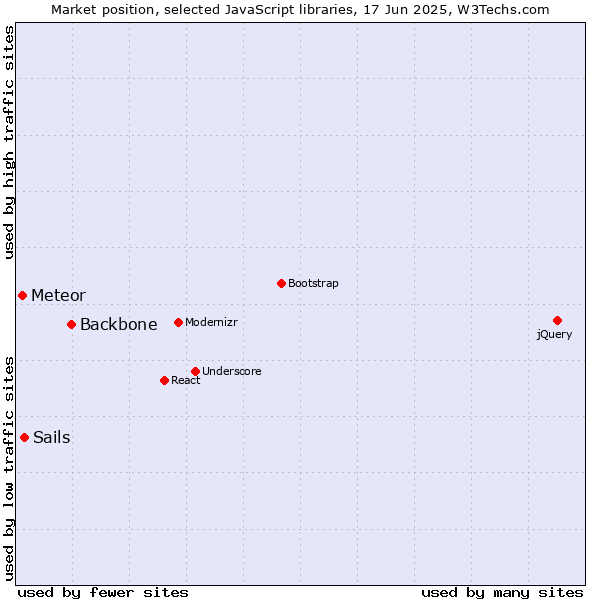 Market position of Backbone vs. Sails vs. Meteor