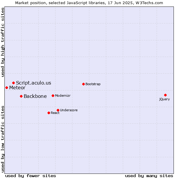 Market position of Backbone vs. Script.aculo.us vs. Meteor