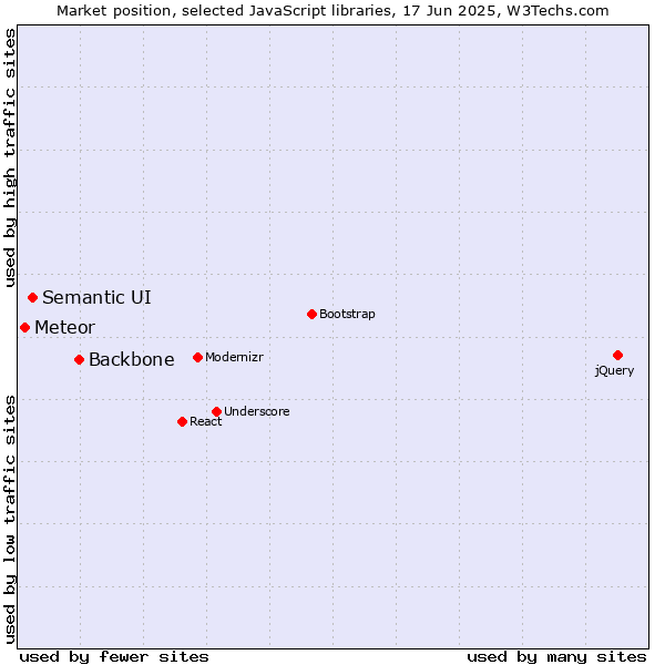 Market position of Backbone vs. Semantic UI vs. Meteor