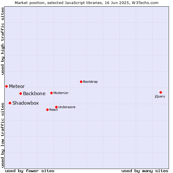 Market position of Backbone vs. Shadowbox vs. Meteor