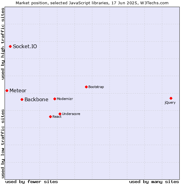 Market position of Backbone vs. Socket.IO vs. Meteor