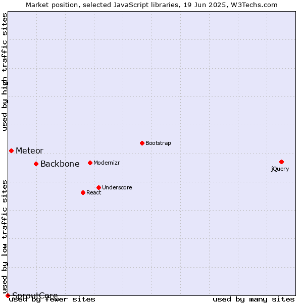 Market position of Backbone vs. Meteor vs. SproutCore