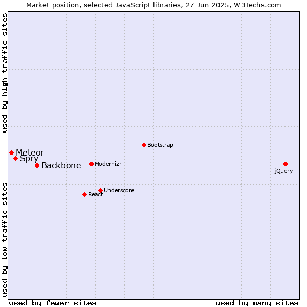 Market position of Backbone vs. Spry vs. Meteor