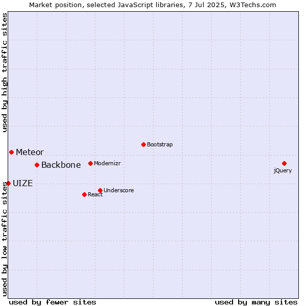 Market position of Backbone vs. Meteor vs. UIZE