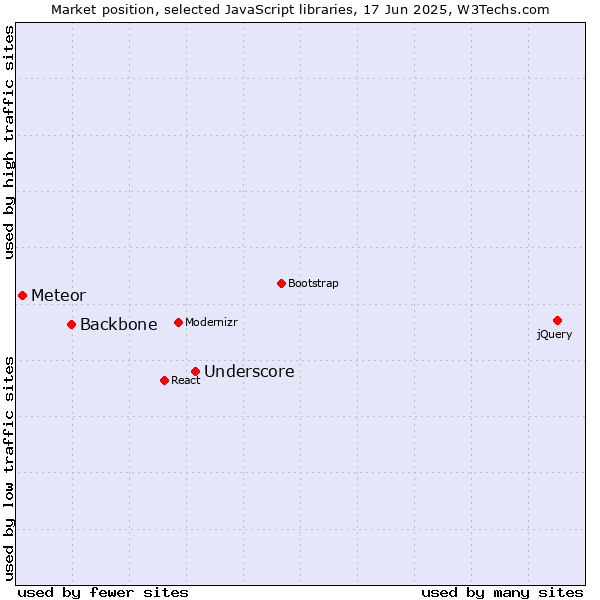 Market position of Underscore vs. Backbone vs. Meteor