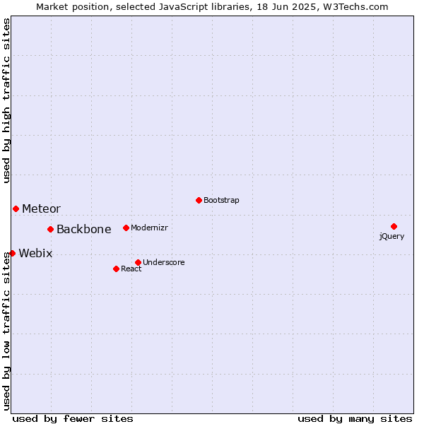 Market position of Backbone vs. Meteor vs. Webix