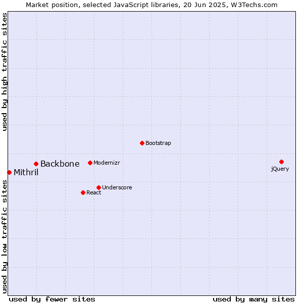 Market position of Backbone vs. Mithril