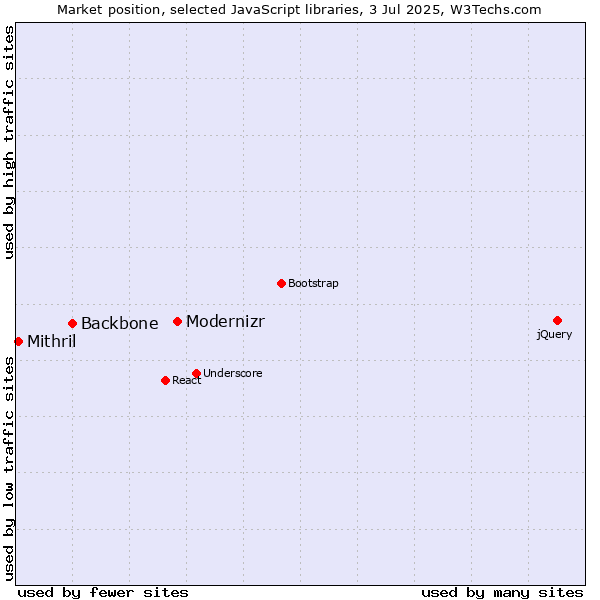 Market position of Modernizr vs. Backbone vs. Mithril
