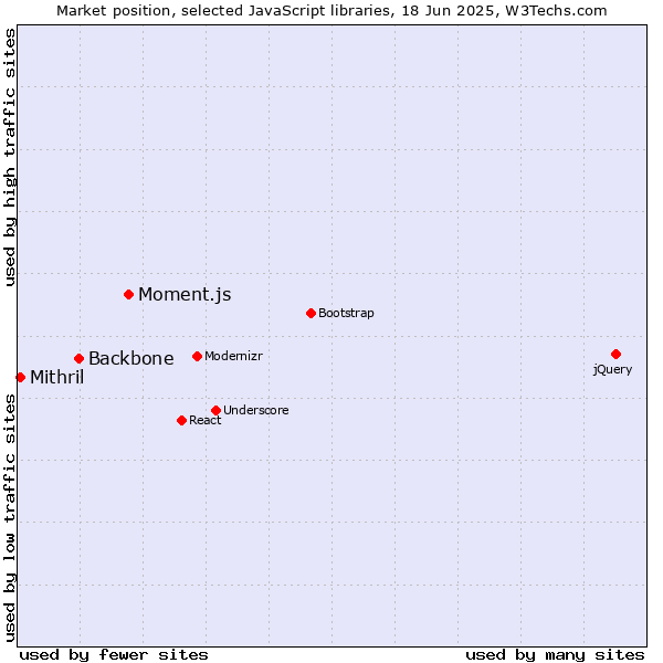 Market position of Moment.js vs. Backbone vs. Mithril