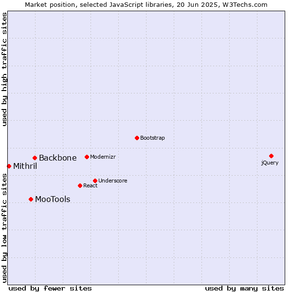 Market position of Backbone vs. MooTools vs. Mithril