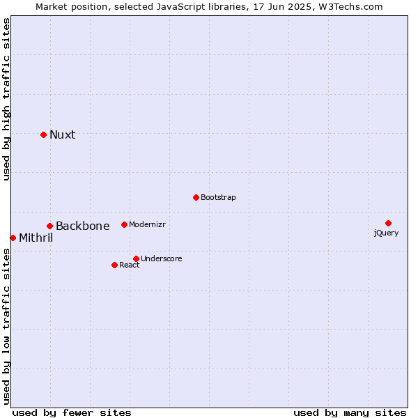 Market position of Backbone vs. Nuxt vs. Mithril