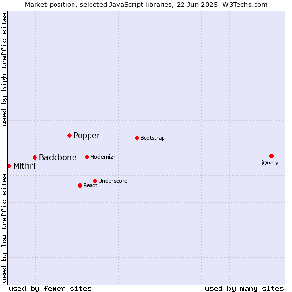 Market position of Popper vs. Backbone vs. Mithril