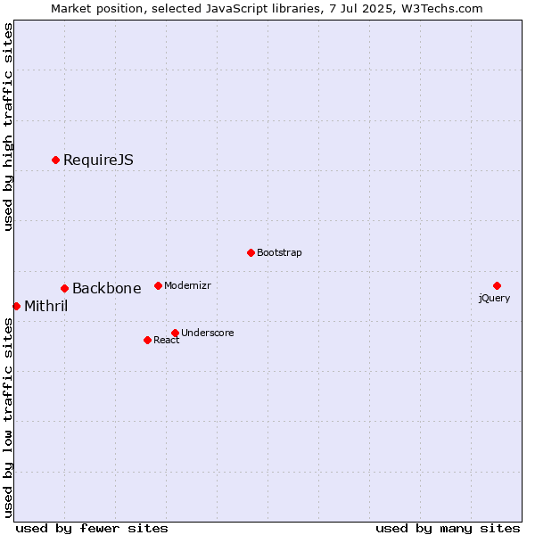 Market position of Backbone vs. RequireJS vs. Mithril
