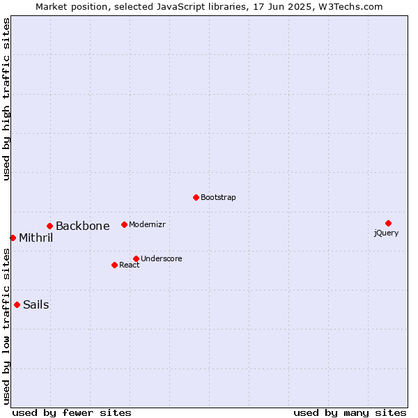 Market position of Backbone vs. Sails vs. Mithril