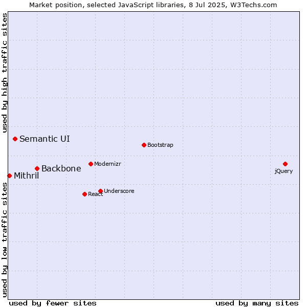 Market position of Backbone vs. Semantic UI vs. Mithril