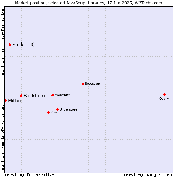 Market position of Backbone vs. Socket.IO vs. Mithril