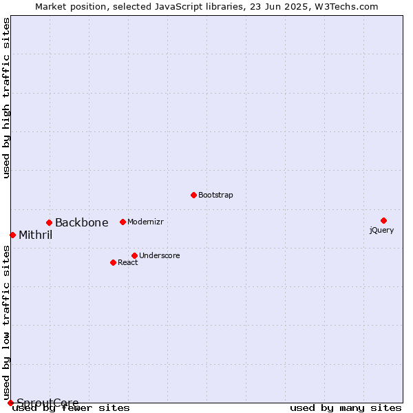 Market position of Backbone vs. Mithril vs. SproutCore