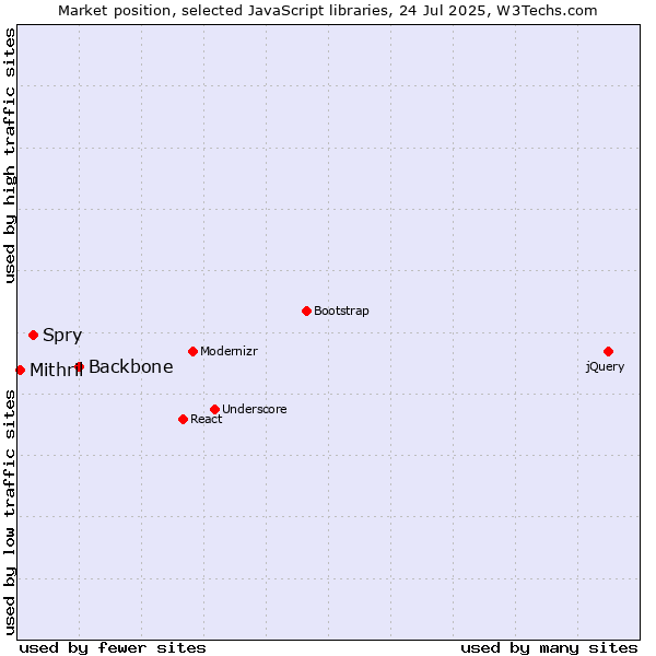 Market position of Backbone vs. Spry vs. Mithril