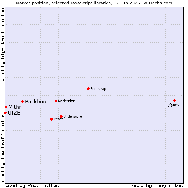 Market position of Backbone vs. Mithril vs. UIZE