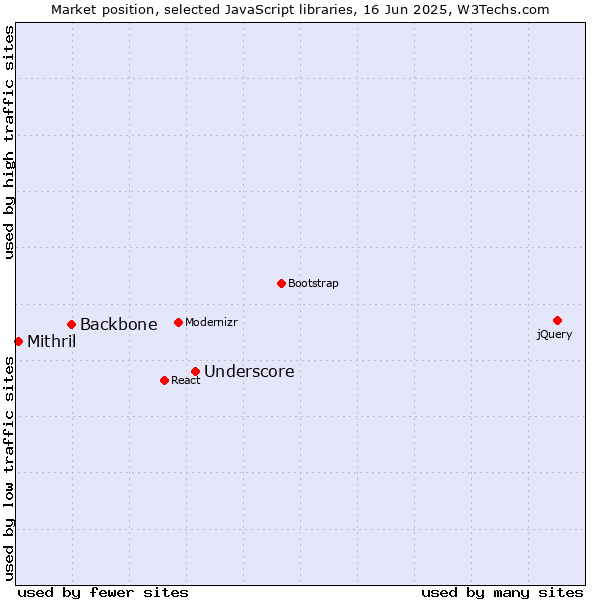 Market position of Underscore vs. Backbone vs. Mithril