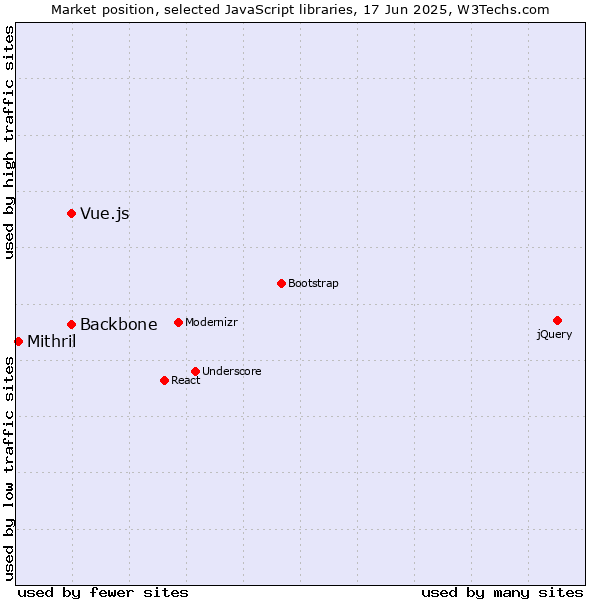 Market position of Backbone vs. Vue.js vs. Mithril