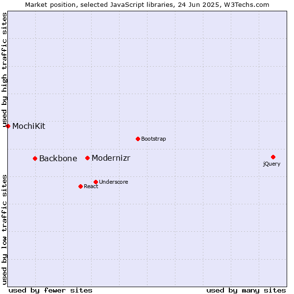 Market position of Modernizr vs. Backbone vs. MochiKit