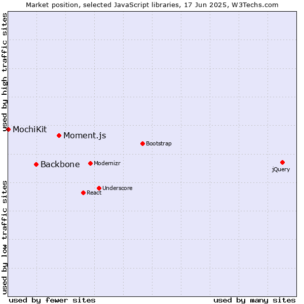Market position of Moment.js vs. Backbone vs. MochiKit
