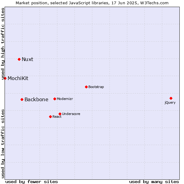 Market position of Backbone vs. Nuxt vs. MochiKit